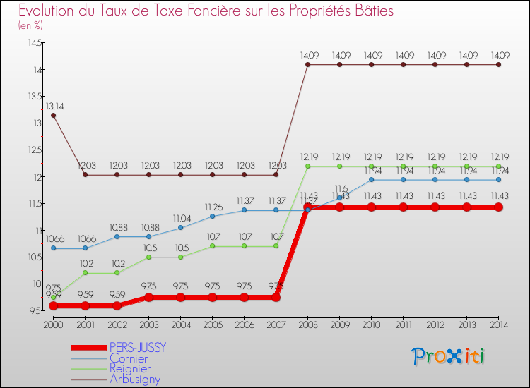 Evolution du taux de la taxe foncière sur le bati pour PERS-JUSSY et les communes proches de 2000 à 2014 Comparaison des taux de taxe foncière sur le bati pour PERS-JUSSY et les communes voisines de 2000 à 2014