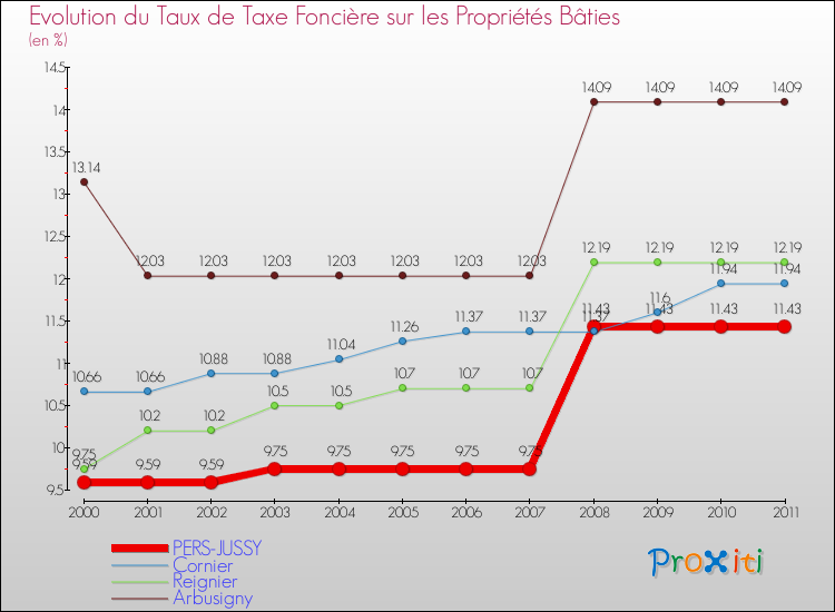 Evolution du taux de la taxe foncière sur le bati pour PERS-JUSSY et les communes proches Comparaison des taux de taxe foncière sur le bati pour PERS-JUSSY et les communes voisines