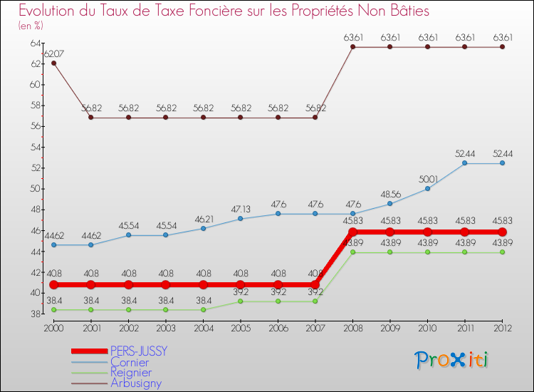 Evolution du taux de la taxe foncière sur les immeubles et terrains non batis pour PERS-JUSSY et les communes proches de 2000 à 2012 Comparaison des taux de la taxe foncière sur les immeubles et terrains non batis pour PERS-JUSSY et les communes voisines de 2000 à 2012