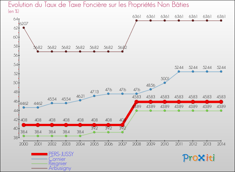 Evolution du taux de la taxe foncière sur les immeubles et terrains non batis pour PERS-JUSSY et les communes proches de 2000 à 2014 Comparaison des taux de la taxe foncière sur les immeubles et terrains non batis pour PERS-JUSSY et les communes voisines de 2000 à 2014