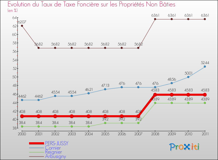 Evolution du taux de la taxe foncière sur les immeubles et terrains non batis pour PERS-JUSSY et les communes proches Comparaison des taux de la taxe foncière sur les immeubles et terrains non batis pour PERS-JUSSY et les communes voisines