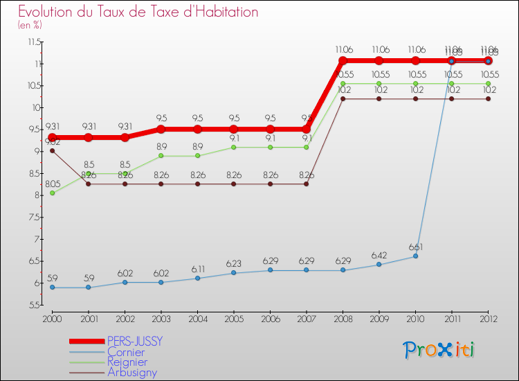 Evolution du taux de la taxe d'habitation pour PERS-JUSSY et les communes proches Comparaison des taux de la taxe d'habitation pour PERS-JUSSY et les communes voisines