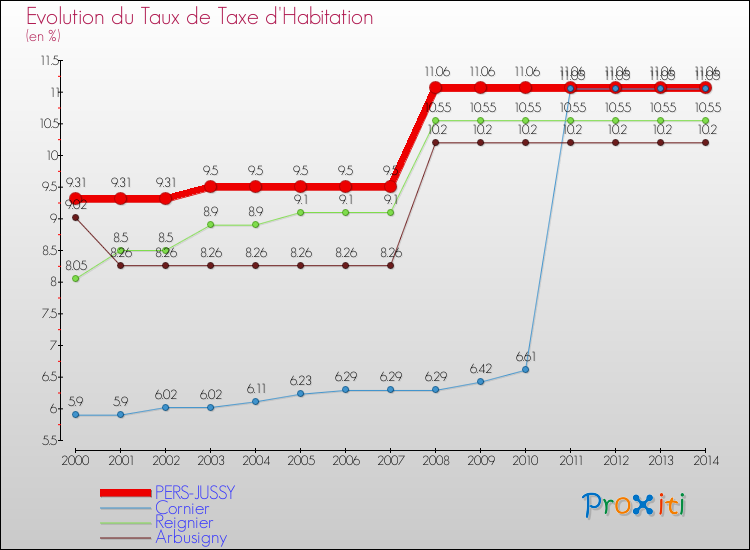 Evolution du taux de la taxe d'habitation pour PERS-JUSSY et les communes proches de 2000 à 2014 Comparaison des taux de la taxe d'habitation pour PERS-JUSSY et les communes voisines de 2000 à 2014