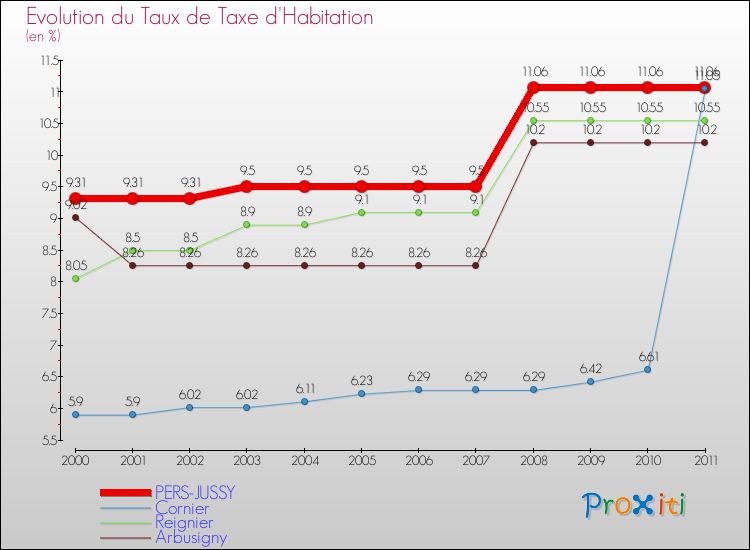 Evolution du taux de la taxe d'habitation pour PERS-JUSSY et les communes proches Comparaison des taux de la taxe d'habitation pour PERS-JUSSY et les communes voisines
