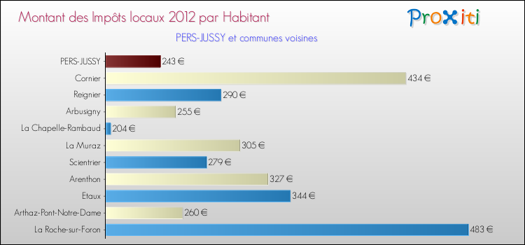 Montant des impôts locaux par Habitant pour PERS-JUSSY et les communes proches Comparaison des impôts locaux par habitant pour PERS-JUSSY et les communes voisines