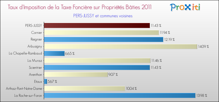 Taux d'imposition de la taxe foncière sur le bati 2011 pour PERS-JUSSY et les communes proches Comparaison des taux d'imposition de la taxe foncière sur le bati 2011 pour PERS-JUSSY et les communes voisines
