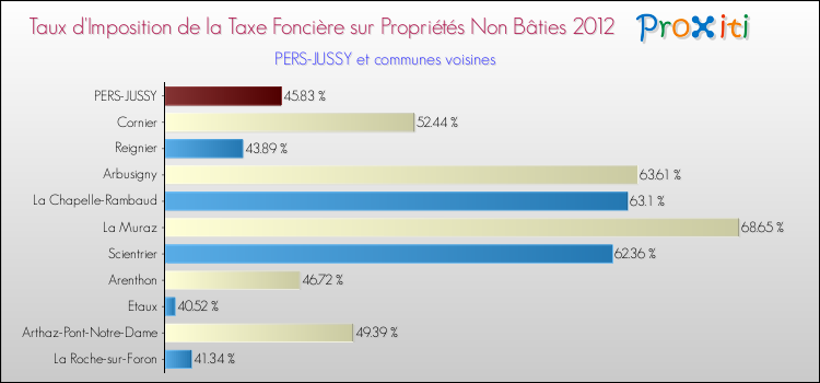 Taux d'imposition de la taxe foncière sur les immeubles et terrains non batis 2012 pour PERS-JUSSY et les communes proches Comparaison des taux d'imposition de la taxe foncière sur les immeubles et terrains non batis 2012 pour PERS-JUSSY et les communes voisines