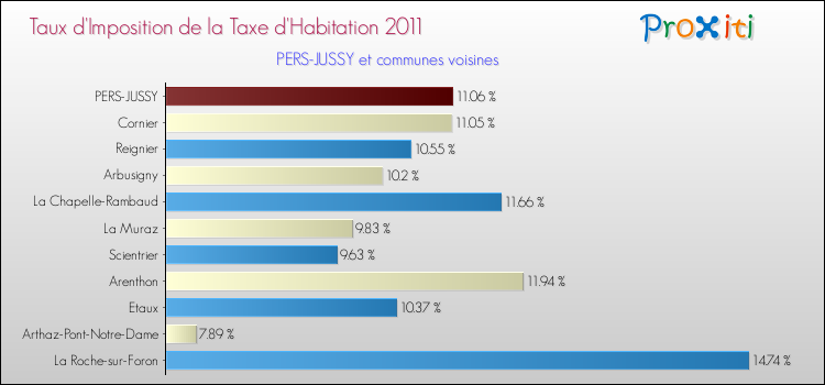 Taux d'imposition de la taxe d'habitation 2011 pour PERS-JUSSY et les communes proches Comparaison des taux d'imposition de la taxe d'habitation 2011 pour PERS-JUSSY et les communes voisines