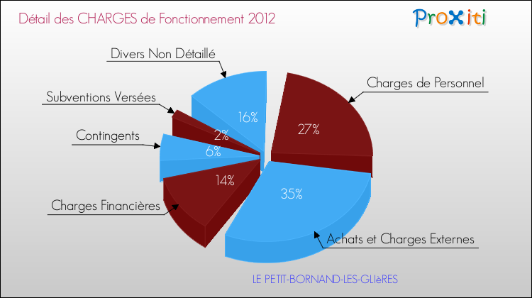 Décomposition des Charges de Fonctionnement 2012 de la commune de LE PETIT-BORNAND-LES-GLIèRES Charges de Fonctionnement 2012 pour la commune de LE PETIT-BORNAND-LES-GLIèRES