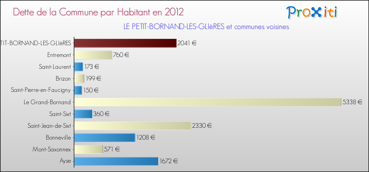 Dette par habitant de la commune en 2012 pour LE PETIT-BORNAND-LES-GLIèRES et les communes proches Comparaison de la dette par habitant de la commune en 2012 pour LE PETIT-BORNAND-LES-GLIèRES et les communes voisines