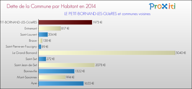 Dette par habitant de la commune en 2014 pour LE PETIT-BORNAND-LES-GLIèRES et les communes proches Comparaison de la dette par habitant de la commune en 2014 pour LE PETIT-BORNAND-LES-GLIèRES et les communes voisines
