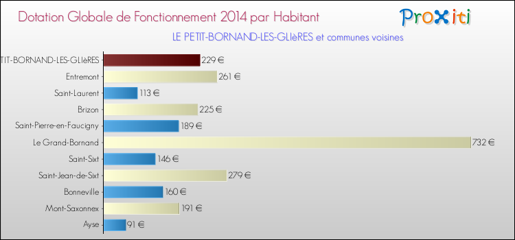 Montant des dotations globales de fonctionnement DGF par Habitant pour LE PETIT-BORNAND-LES-GLIèRES et les communes proches en 2014. Comparaison des des dotations globales de fonctionnement DGF par habitant pour LE PETIT-BORNAND-LES-GLIèRES et les communes voisines en 2014.