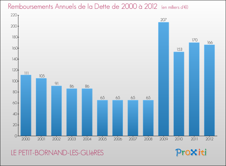 Evolution de l'annuité de la dette pour la commune de LE PETIT-BORNAND-LES-GLIèRES de 2000 à 2012 Annuités de la dette pour LE PETIT-BORNAND-LES-GLIèRES de 2000 à 2012