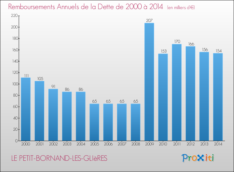 Evolution de l'annuité de la dette pour la commune de LE PETIT-BORNAND-LES-GLIèRES de 2000 à 2014 Annuités de la dette pour LE PETIT-BORNAND-LES-GLIèRES de 2000 à 2014