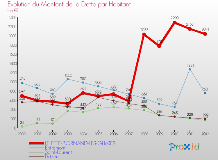Evolution de la dette par habitant pour la commune de LE PETIT-BORNAND-LES-GLIèRES et les communes proches de 2000 à 2012 Comparaison de la dette par habitant pour LE PETIT-BORNAND-LES-GLIèRES et les communes voisines de 2000 à 2012