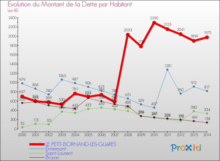 Evolution de la dette par habitant pour la commune de LE PETIT-BORNAND-LES-GLIèRES et les communes proches de 2000 à 2014 Comparaison de la dette par habitant pour LE PETIT-BORNAND-LES-GLIèRES et les communes voisines de 2000 à 2014
