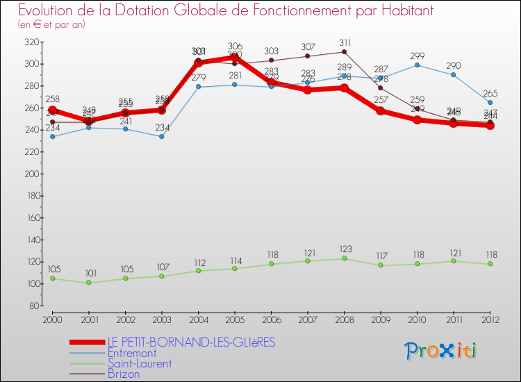Evolution et montant de la dotation globale de fonctionnement par Habitant pour LE PETIT-BORNAND-LES-GLIèRES et les communes proches Comparaison des dotations globales de fonctionnement par habitant pour LE PETIT-BORNAND-LES-GLIèRES et les communes voisines