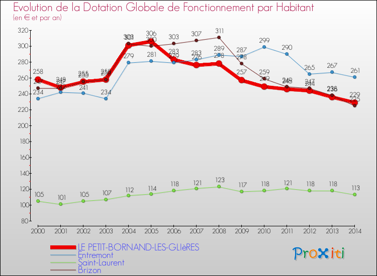 Evolution et montant de la dotation globale de fonctionnement par Habitant pour LE PETIT-BORNAND-LES-GLIèRES et les communes proches de 2000 à 2014. Comparaison des dotations globales de fonctionnement par habitant pour LE PETIT-BORNAND-LES-GLIèRES et les communes voisines de 2000 à 2014.