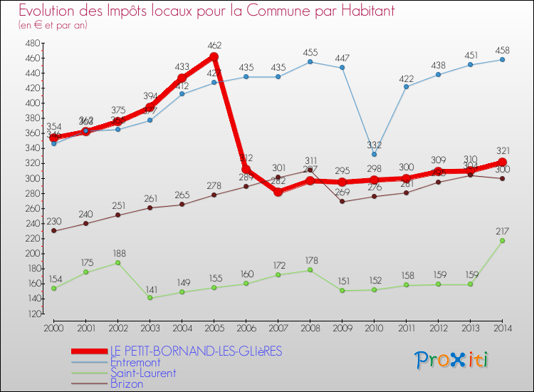 Evolution et montant des impôts locaux par Habitant pour LE PETIT-BORNAND-LES-GLIèRES et les communes proches de 2000 à 2014 Comparaison des impôts locaux par habitant pour LE PETIT-BORNAND-LES-GLIèRES et les communes voisines de 2000 à 2014