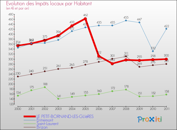 Evolution et montant des impôts locaux par Habitant pour LE PETIT-BORNAND-LES-GLIèRES et les communes proches Comparaison des impôts locaux par habitant pour LE PETIT-BORNAND-LES-GLIèRES et les communes voisines