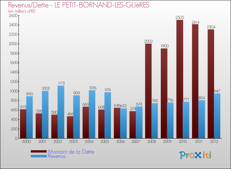 Evolution comparée de la dette et des revenus pour la commune de LE PETIT-BORNAND-LES-GLIèRES de 2000 à 2012 Comparaison de la dette et des revenus pour LE PETIT-BORNAND-LES-GLIèRES de 2000 à 2012