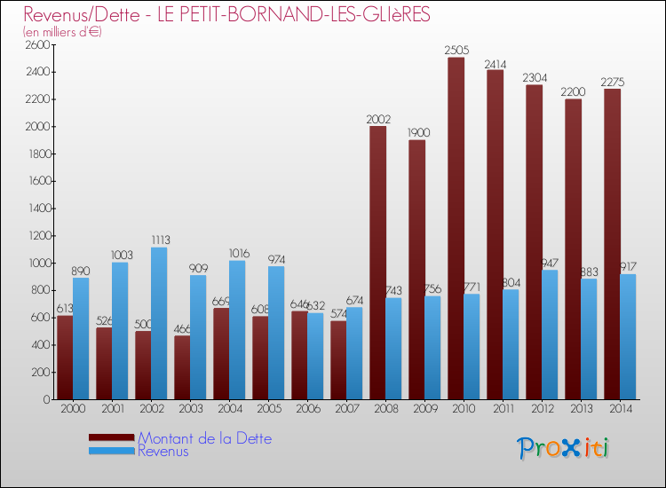 Evolution comparée de la dette et des revenus pour la commune de LE PETIT-BORNAND-LES-GLIèRES de 2000 à 2014 Comparaison de la dette et des revenus pour LE PETIT-BORNAND-LES-GLIèRES de 2000 à 2014