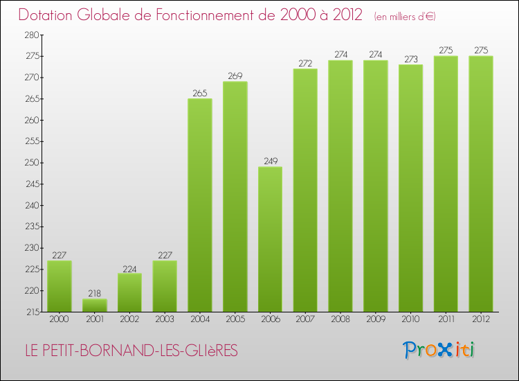 Evolution du montant de la Dotation Globale de Fonctionnement pour la commune de LE PETIT-BORNAND-LES-GLIèRES de 2000 à 2012 Evolution du montant de la Dotation Globale de Fonctionnement pour LE PETIT-BORNAND-LES-GLIèRES de 2000 à 2012