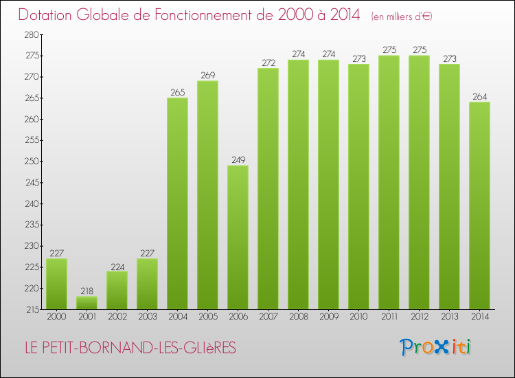 Evolution du montant de la Dotation Globale de Fonctionnement pour la commune de LE PETIT-BORNAND-LES-GLIèRES de 2000 à 2014 Evolution du montant de la Dotation Globale de Fonctionnement pour LE PETIT-BORNAND-LES-GLIèRES de 2000 à 2014