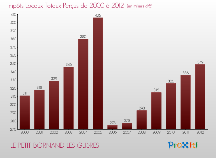 Evolution des Impôts Locaux pour la commune de LE PETIT-BORNAND-LES-GLIèRES de 2000 à 2012 Evolution des Impôts Locaux pour LE PETIT-BORNAND-LES-GLIèRES de 2000 à 2012