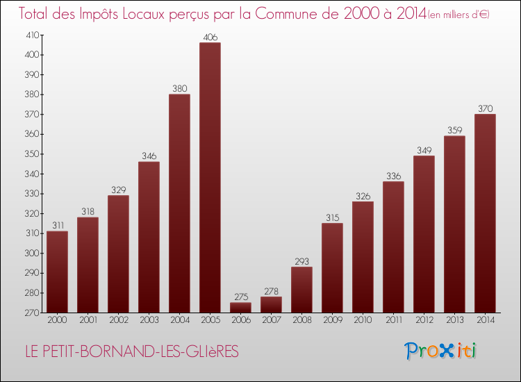 Evolution des Impôts Locaux pour la commune de LE PETIT-BORNAND-LES-GLIèRES de 2000 à 2014 Evolution des Impôts Locaux pour LE PETIT-BORNAND-LES-GLIèRES de 2000 à 2014