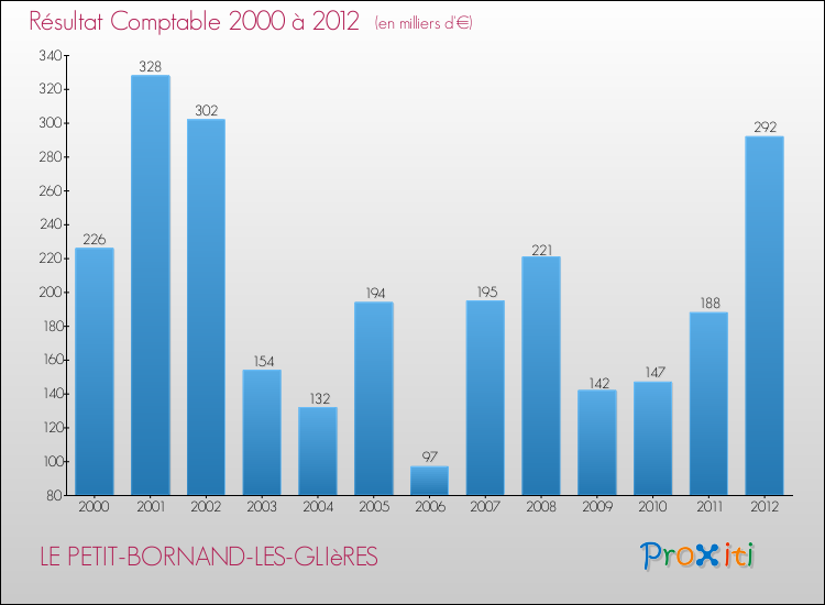 Evolution du résultat comptable pour la commune de LE PETIT-BORNAND-LES-GLIèRES de 2000 à 2012 Evolution du résultat comptable pour LE PETIT-BORNAND-LES-GLIèRES de 2000 à 2012