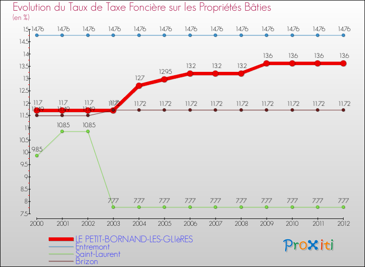 Evolution du taux de la taxe foncière sur le bati pour LE PETIT-BORNAND-LES-GLIèRES et les communes proches de 2000 à 2012 Comparaison des taux de taxe foncière sur le bati pour LE PETIT-BORNAND-LES-GLIèRES et les communes voisines de 2000 à 2012