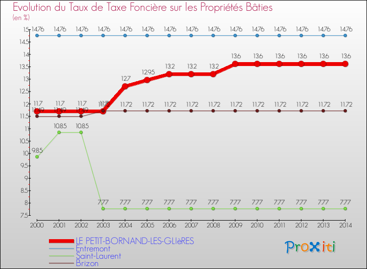 Evolution du taux de la taxe foncière sur le bati pour LE PETIT-BORNAND-LES-GLIèRES et les communes proches de 2000 à 2014 Comparaison des taux de taxe foncière sur le bati pour LE PETIT-BORNAND-LES-GLIèRES et les communes voisines de 2000 à 2014