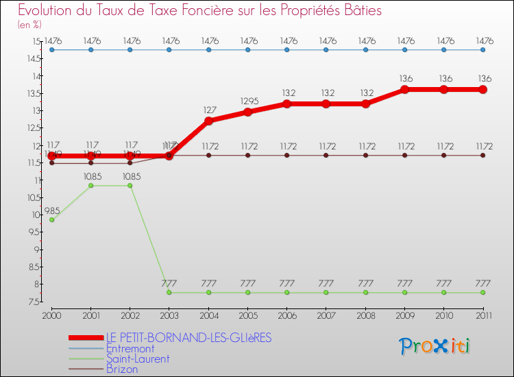Evolution du taux de la taxe foncière sur le bati pour LE PETIT-BORNAND-LES-GLIèRES et les communes proches Comparaison des taux de taxe foncière sur le bati pour LE PETIT-BORNAND-LES-GLIèRES et les communes voisines