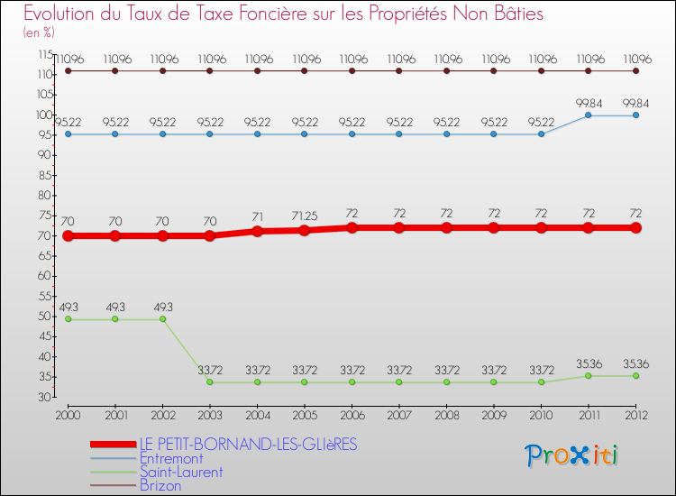 Evolution du taux de la taxe foncière sur les immeubles et terrains non batis pour LE PETIT-BORNAND-LES-GLIèRES et les communes proches de 2000 à 2012 Comparaison des taux de la taxe foncière sur les immeubles et terrains non batis pour LE PETIT-BORNAND-LES-GLIèRES et les communes voisines de 2000 à 2012