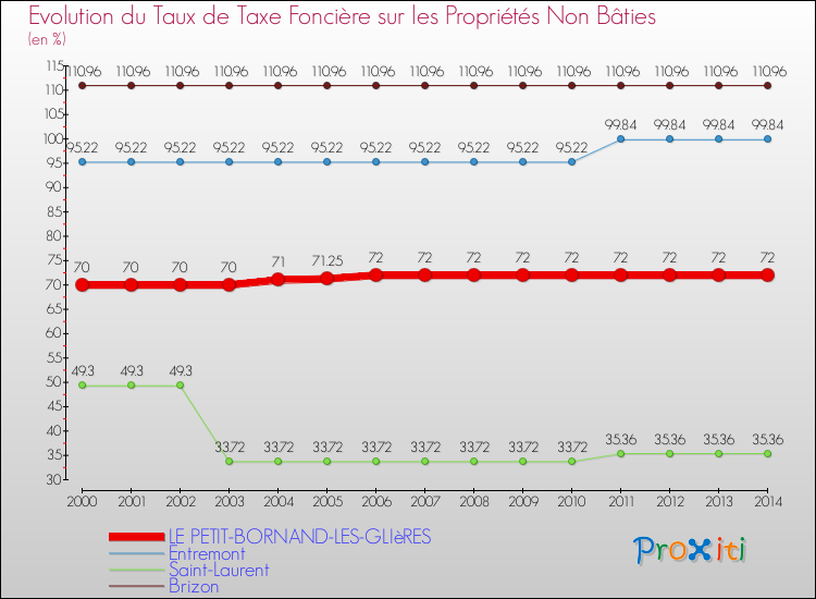 Evolution du taux de la taxe foncière sur les immeubles et terrains non batis pour LE PETIT-BORNAND-LES-GLIèRES et les communes proches de 2000 à 2014 Comparaison des taux de la taxe foncière sur les immeubles et terrains non batis pour LE PETIT-BORNAND-LES-GLIèRES et les communes voisines de 2000 à 2014