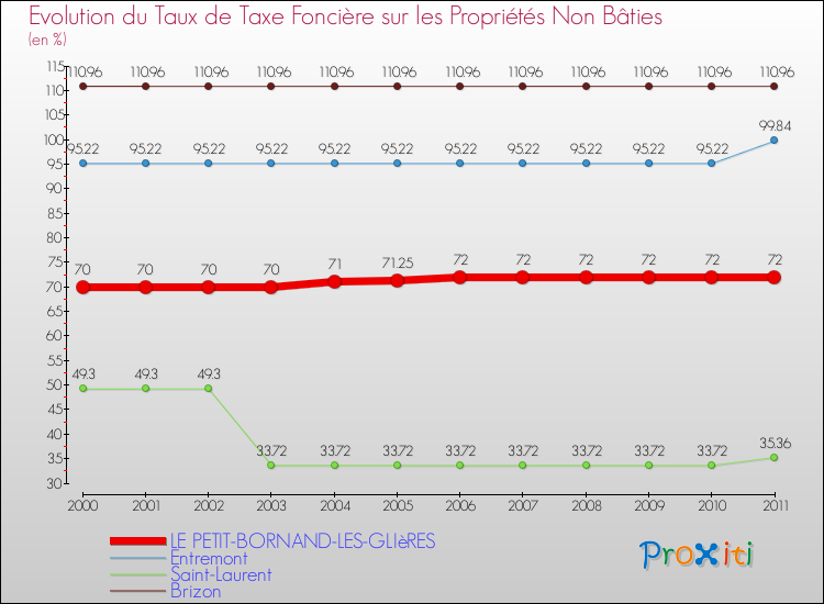 Evolution du taux de la taxe foncière sur les immeubles et terrains non batis pour LE PETIT-BORNAND-LES-GLIèRES et les communes proches Comparaison des taux de la taxe foncière sur les immeubles et terrains non batis pour LE PETIT-BORNAND-LES-GLIèRES et les communes voisines