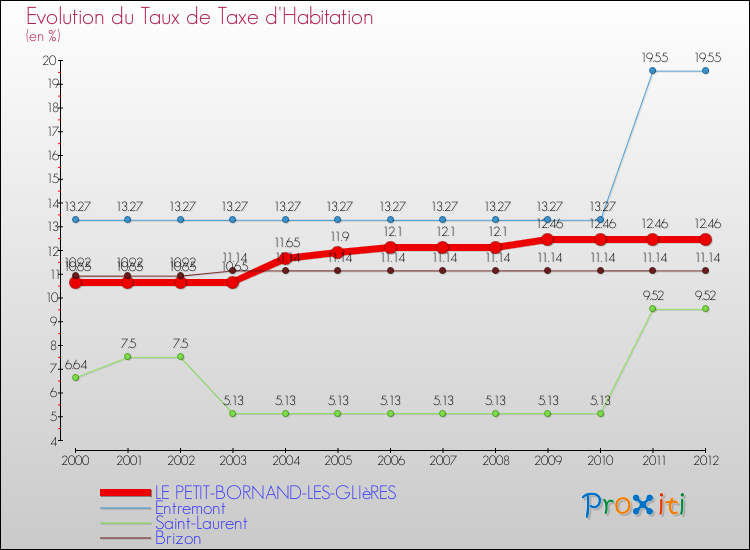 Evolution du taux de la taxe d'habitation pour LE PETIT-BORNAND-LES-GLIèRES et les communes proches Comparaison des taux de la taxe d'habitation pour LE PETIT-BORNAND-LES-GLIèRES et les communes voisines