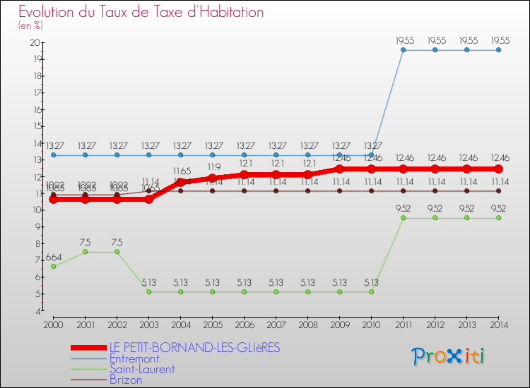 Evolution du taux de la taxe d'habitation pour LE PETIT-BORNAND-LES-GLIèRES et les communes proches de 2000 à 2014 Comparaison des taux de la taxe d'habitation pour LE PETIT-BORNAND-LES-GLIèRES et les communes voisines de 2000 à 2014