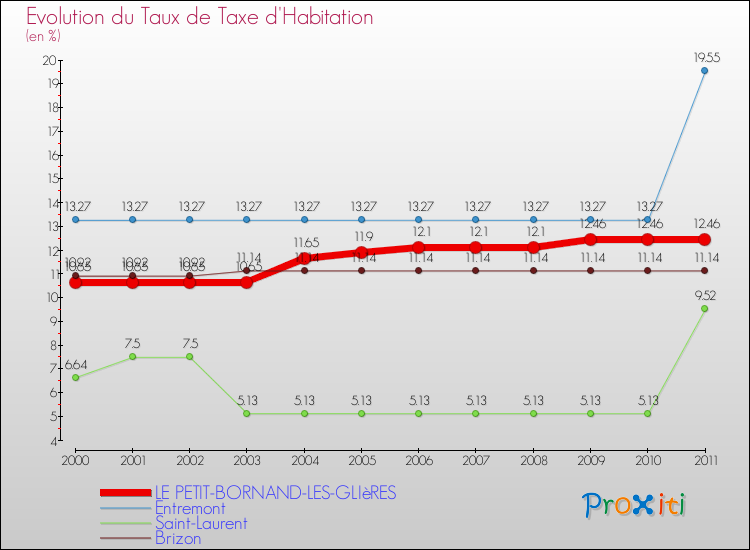 Evolution du taux de la taxe d'habitation pour LE PETIT-BORNAND-LES-GLIèRES et les communes proches Comparaison des taux de la taxe d'habitation pour LE PETIT-BORNAND-LES-GLIèRES et les communes voisines