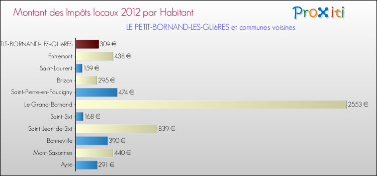 Montant des impôts locaux par Habitant pour LE PETIT-BORNAND-LES-GLIèRES et les communes proches Comparaison des impôts locaux par habitant pour LE PETIT-BORNAND-LES-GLIèRES et les communes voisines