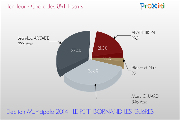 Résultats par rapport aux inscrits au 1er Tour des Elections Municipales 2014 de la commune de LE PETIT-BORNAND-LES-GLIèRES Elections Municipales 2014 - Résultats par rapport aux inscrits au 1er Tour pour la commune de LE PETIT-BORNAND-LES-GLIèRES