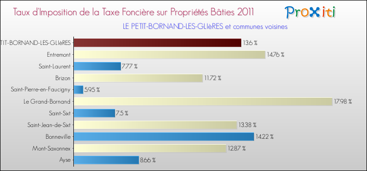 Taux d'imposition de la taxe foncière sur le bati 2011 pour LE PETIT-BORNAND-LES-GLIèRES et les communes proches Comparaison des taux d'imposition de la taxe foncière sur le bati 2011 pour LE PETIT-BORNAND-LES-GLIèRES et les communes voisines