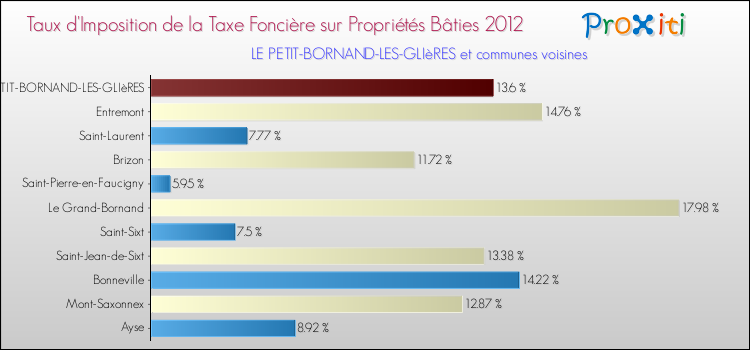 Taux d'imposition de la taxe foncière sur le bati 2012 pour LE PETIT-BORNAND-LES-GLIèRES et les communes proches Comparaison des taux d'imposition de la taxe foncière sur le bati 2012 pour LE PETIT-BORNAND-LES-GLIèRES et les communes voisines