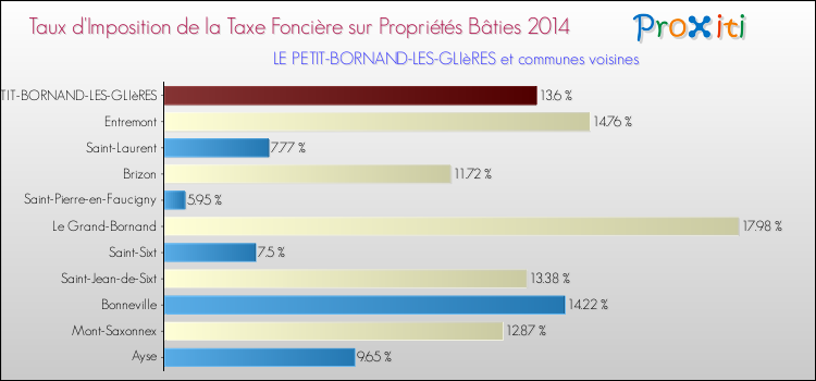 Taux d'imposition de la taxe foncière sur le bati 2014 pour LE PETIT-BORNAND-LES-GLIèRES et les communes proches Comparaison des taux d'imposition de la taxe foncière sur le bati 2014 pour LE PETIT-BORNAND-LES-GLIèRES et les communes voisines