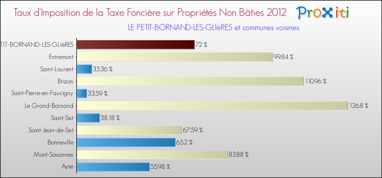 Taux d'imposition de la taxe foncière sur les immeubles et terrains non batis 2012 pour LE PETIT-BORNAND-LES-GLIèRES et les communes proches Comparaison des taux d'imposition de la taxe foncière sur les immeubles et terrains non batis 2012 pour LE PETIT-BORNAND-LES-GLIèRES et les communes voisines