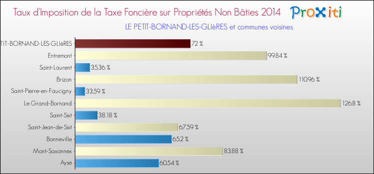 Taux d'imposition de la taxe foncière sur les immeubles et terrains non batis 2014 pour LE PETIT-BORNAND-LES-GLIèRES et les communes proches Comparaison des taux d'imposition de la taxe foncière sur les immeubles et terrains non batis 2014 pour LE PETIT-BORNAND-LES-GLIèRES et les communes voisines