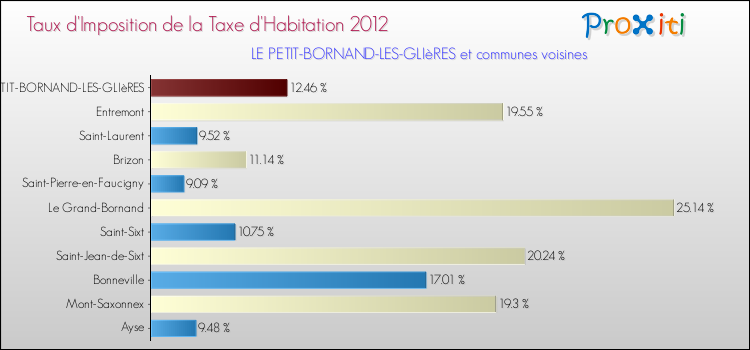Taux d'imposition de la taxe d'habitation 2012 pour LE PETIT-BORNAND-LES-GLIèRES et les communes proches Comparaison des taux d'imposition de la taxe d'habitation 2012 pour LE PETIT-BORNAND-LES-GLIèRES et les communes voisines
