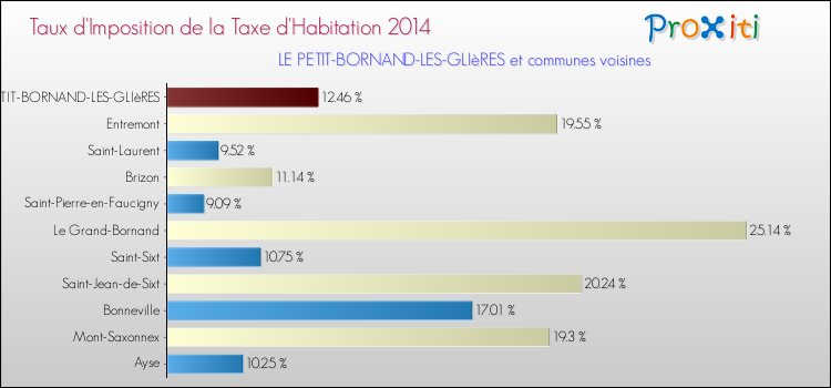 Taux d'imposition de la taxe d'habitation 2014 pour LE PETIT-BORNAND-LES-GLIèRES et les communes proches Comparaison des taux d'imposition de la taxe d'habitation 2014 pour LE PETIT-BORNAND-LES-GLIèRES et les communes voisines