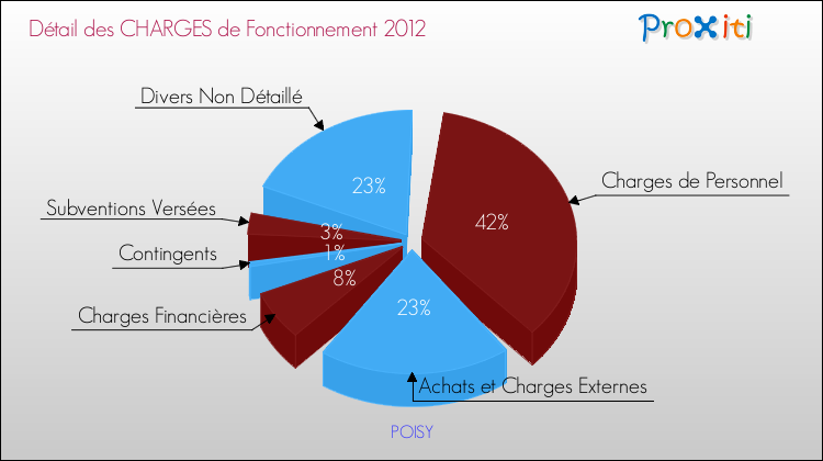 Décomposition des Charges de Fonctionnement 2012 de la commune de POISY Charges de Fonctionnement 2012 pour la commune de POISY